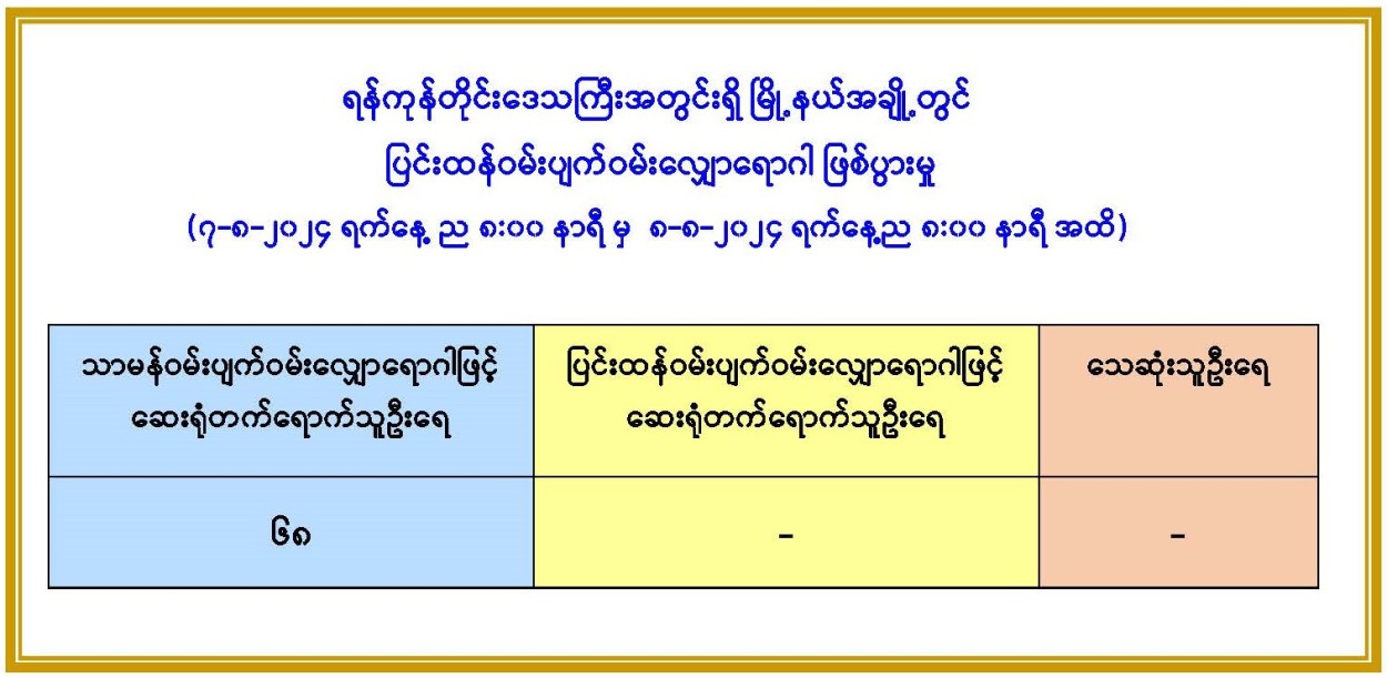 ရန်ကုန်တိုင်းဒေသကြီးအတွင်းရှိ မြို့နယ်အချို့တွင် ပြင်းထန်ဝမ်းပျက်ဝမ်းလျှောရောဂါ ဖြစ်ပွားမှု (၇-၈-၂၀၂၄ ရက်နေ့ ည ၈:၀၀ နာရီ မှ ၈-၈-၂၀၂၄ ရက်နေ့ည ၈:၀၀ နာရီ အထိ)