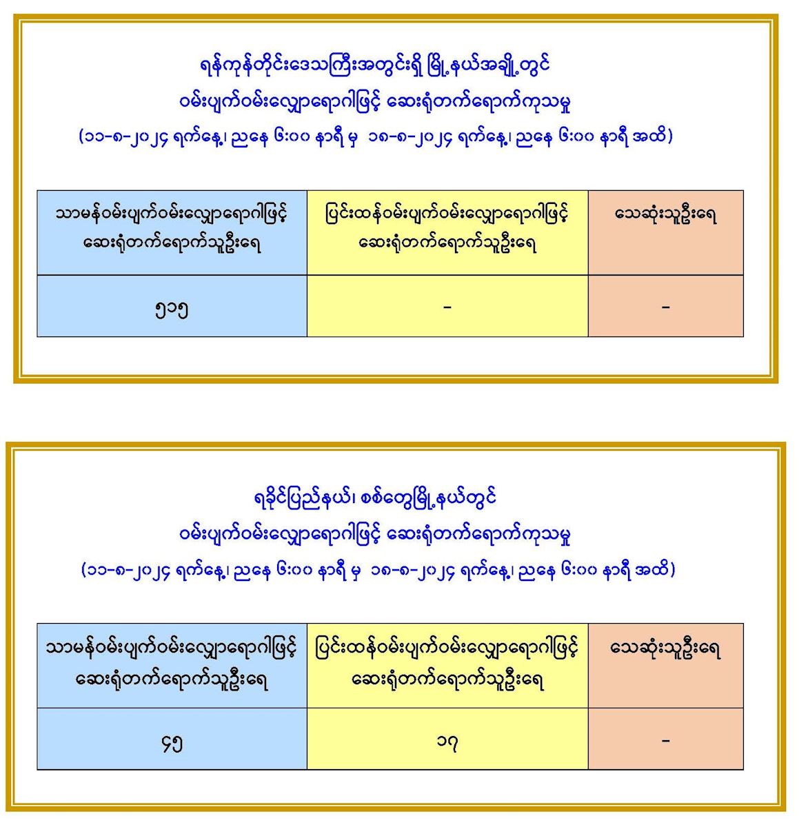 ရန်ကုန်တိုင်းဒေသကြီးအတွင်းရှိ မြို့နယ်အချို့နှင့် ရခိုင်ပြည်နယ်၊ စစ်တွေမြို့နယ်တွင် ဝမ်းပျက်ဝမ်းလျှောရောဂါဖြင့် ဆေးရုံတက်ရောက်ကုသမှု (၁၁-၈-၂၀၂၄ ရက်နေ့၊ ညနေ ၆:၀၀ နာရီ မှ ၁၈-၈-၂၀၂၄ ရက်နေ့၊ ညနေ ၆:၀၀ နာရီ အထိ)