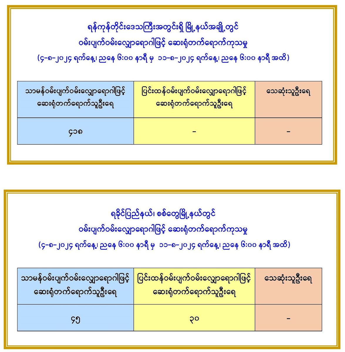 ရန်ကုန်တိုင်းဒေသကြီးအတွင်းရှိ မြို့နယ်အချို့နှင့် ရခိုင်ပြည်နယ်၊ စစ်တွေမြို့နယ်တွင် ဝမ်းပျက်ဝမ်းလျှောရောဂါဖြင့် ဆေးရုံတက်ရောက်ကုသမှု (၄-၈-၂၀၂၄ ရက်နေ့၊ ညနေ ၆:၀၀ နာရီ မှ ၁၁-၈-၂၀၂၄ ရက်နေ့၊ ညနေ ၆:၀၀ နာရီ အထိ)